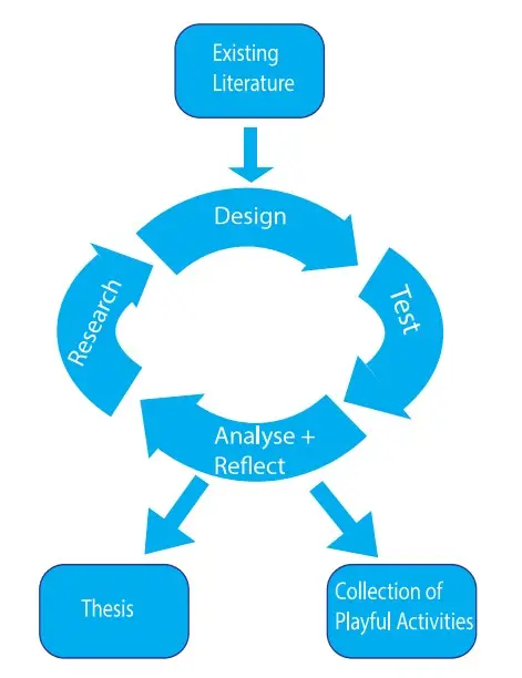 An illustration of the experiential research cycle. At the top is a box labelled "Existing Literature". A small arrow points from this box to a four larger arrows, arranged in a circle. The first arrow is labelled "Design", and points to an arrow labelled "Test". This arrow points to an arrow labelled "Analyse and Reflect", which points in turn to an arrow labelled "Research". This arrow completes the cycle by pointing to the arrow labelled "Design". Beneath the circle of large arrows, a small arrow points away, down and to the left, towards a box labelled "Thesis". Next to it, another small arrow points down and to the right, towards a box labelled "Collection of Playful of Activities".